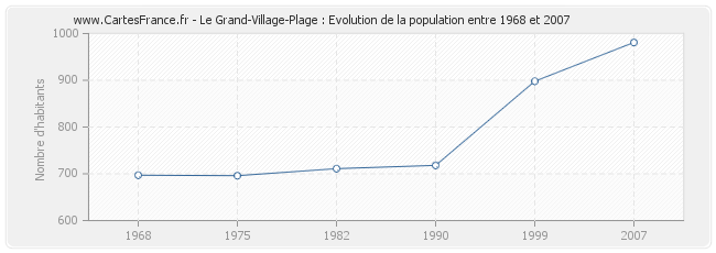 Population Le Grand-Village-Plage